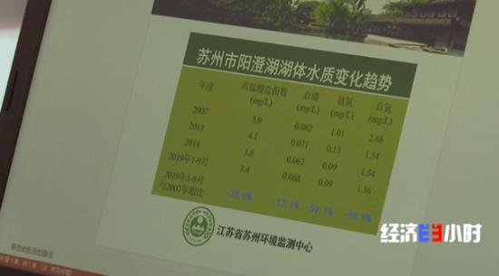阳澄湖湖体水质变化表
