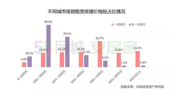 2019租赁大报告：成都租房需求仅次于北京居全国