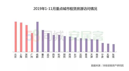2019租赁大报告：成都租房需求仅次于北京居全国
