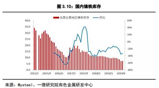 镍2019回顾与2020展望：供应格局变动 价格波动加
