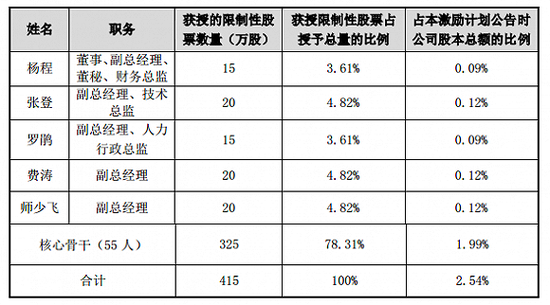 股价低位再打五折 这家区域安防龙头股权激励是