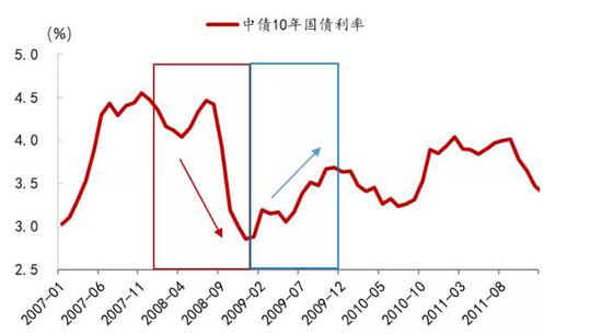 图 29：2008-2009年，10年国债利率走势&nbsp;资料来源：Wind、招商银行研究院