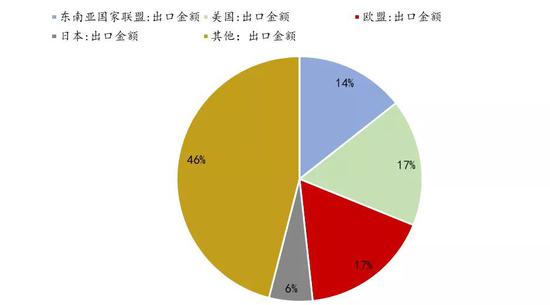 图 18：2019年中国出口金额各国占比（累计值）资料来源：Wind、招商银行研究院