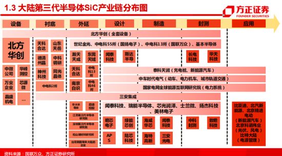碳化硅项目遍地开花：2022年或成关键转折点 一图看懂产业链分布