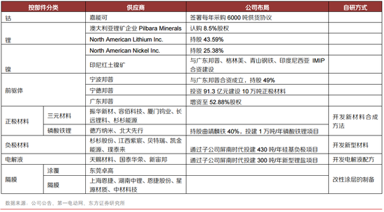 拿下大众供应链、保时捷也来示好 一图看懂宁德时代产业链