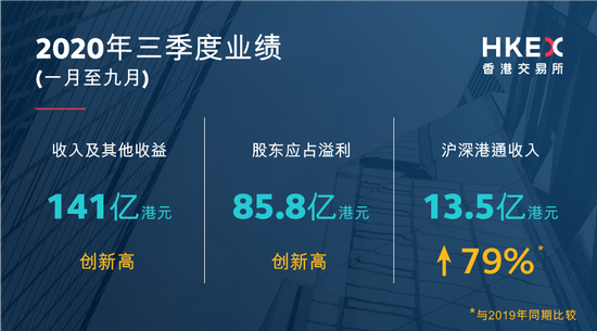 港交所前三季收入和溢利创新高 前9个月募资额超2100亿