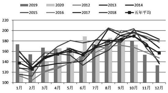 图为马来西亚棕榈油月度产量