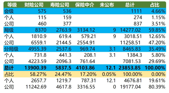 2020年保险业罚金同比增七成多 全年处罚金额近2.4亿元