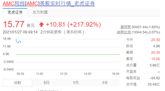 新浪财经-自媒体综合|智堡:美国散户“乘胜追击” 股指普跌背景下GME等个股继续暴涨