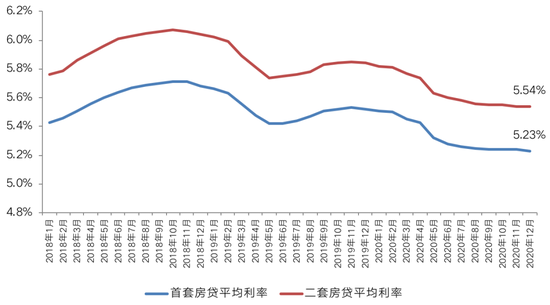 2020地产金融政策稳中趋紧 2021行业或全面转向去杠杆