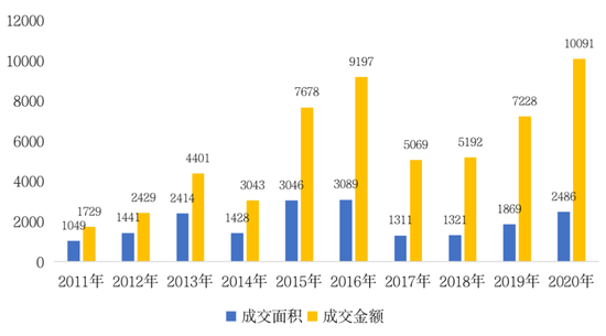 数据来源：CRIC中国房地产咨询决策系统