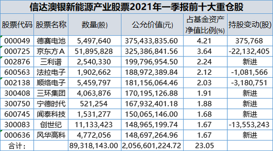 冯明远、赵诣、袁芳、杨浩 又一批明星基金经理持仓曝光