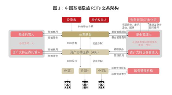 首批9单公募REITs开启询价 万亿级资产配置新选择