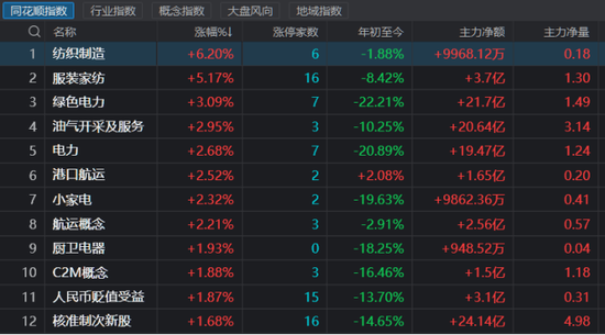 沪指守住3000点！纺织、次新股涨停潮，市场持续寻底，哪些方向可关注？