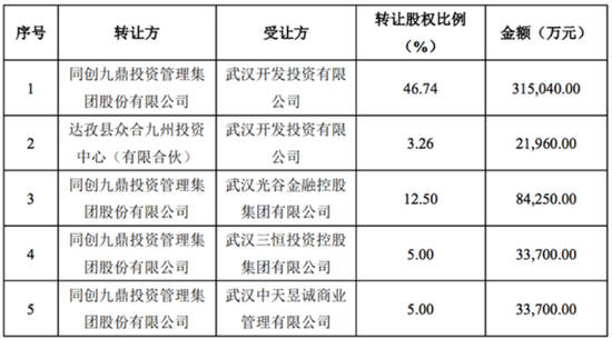 “出售九州证券遭监管三连问，武汉国资49亿接盘，九鼎昔日金控梦安在？