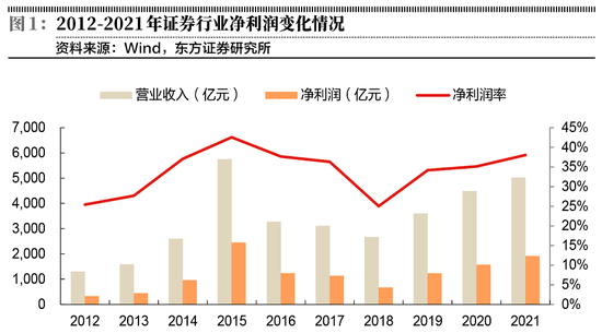 “风险偏好降低考验券商