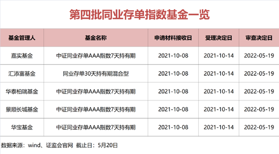 “刚刚，正式获批！又有重磅产品来了！五巨头出手：汇添富、嘉实、景顺长城、华泰柏瑞、华宝