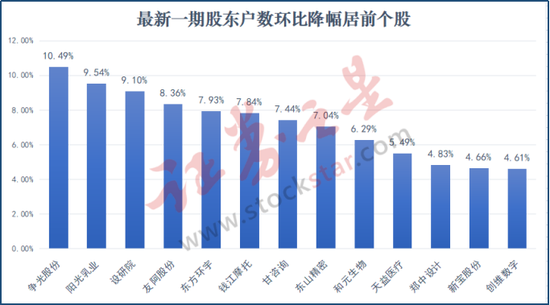 “股东越少 股价越涨？最新一期筹码集中股出炉（名单）