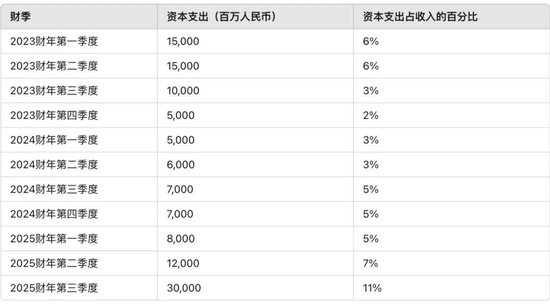  |阿里巴巴资本支出大增。来源：投行研报