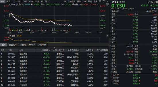 万华化学扩产！化工板块深度回调，化工ETF（516020）跌超2%！机构：化工板块向上弹性空间充分
