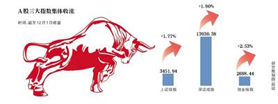 A股迎12月开门红 金融券商板块开启牛市行情
