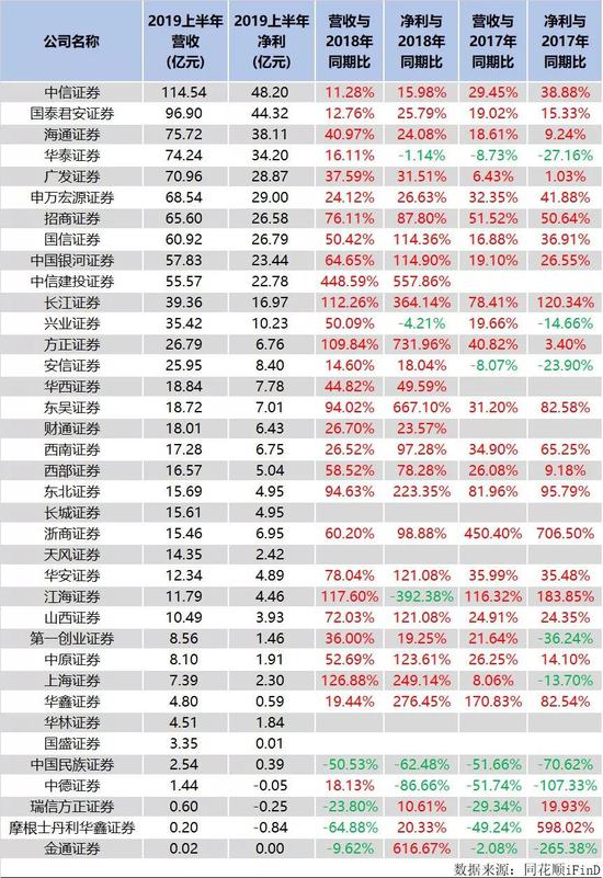 附图:部分券商2019上半年经营情况