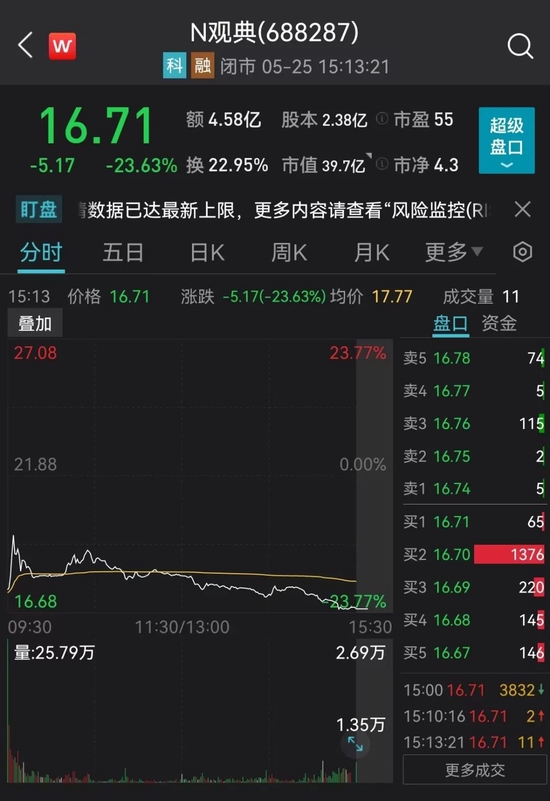 大跌超23%：北交所转板第一股观典防务首秀“搞砸”了