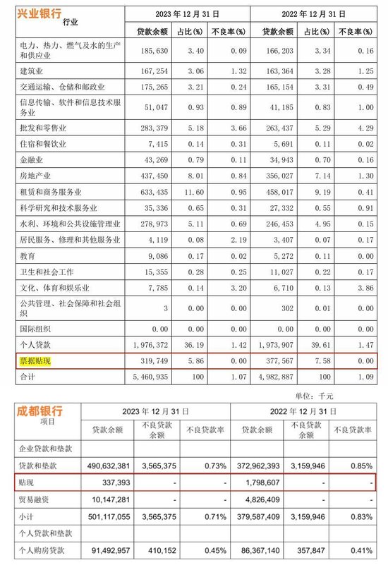 图源:兴业银行和成都银行财报