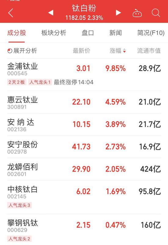 各大钛白粉厂家表示将择时再度涨价 超千万大单资金净流入这6股