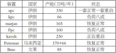 表为国外装置检修恢复情况