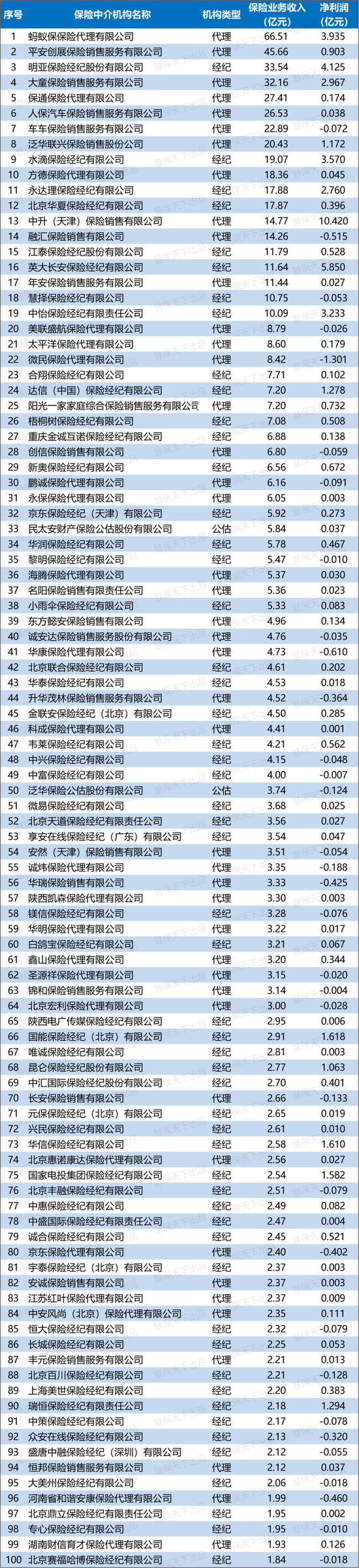 中介排行榜_保险中介百强榜出炉,前15名业务收入超后85名总和,平安人保太保旗...
