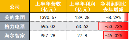 家电三巨头业绩齐滑坡:疫情影响线下销售 未来需求或回暖