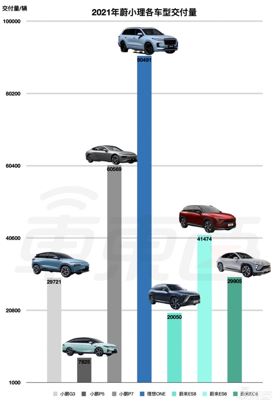 2021年蔚小理各车型交付量