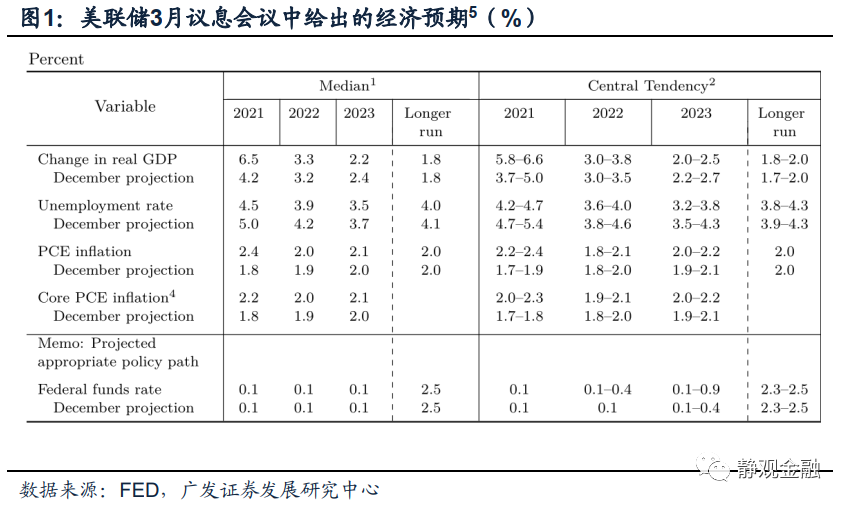 广发宏观：美联储为何暂时不提供削减QE信号？