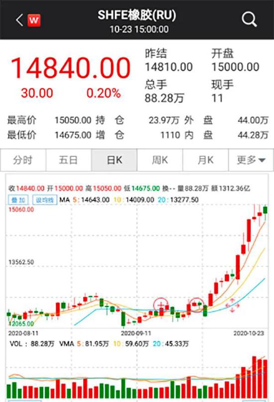两周大涨20%：这种商品价格创3年新高 下游企业已高调宣布涨价