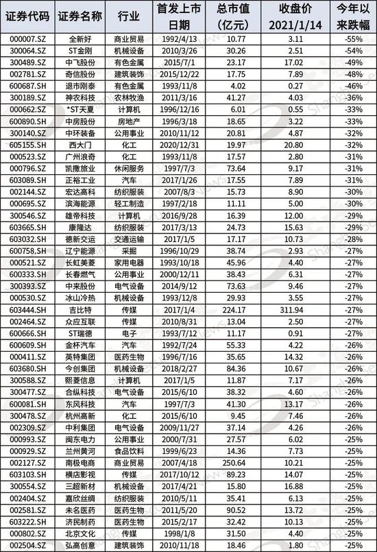 短短9个交易日“最熊股”已腰斩 咋回事？