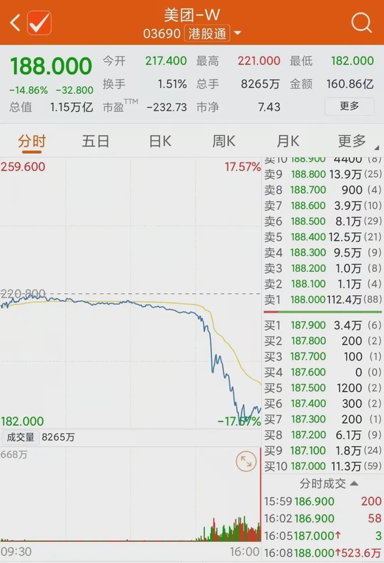 “突发！美团股价暴跌15%，市值蒸发2000亿，发改委新政说了什么？