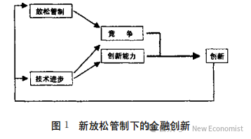 吴清早年论文：20世纪90年代以来的金融创新及金融脱媒