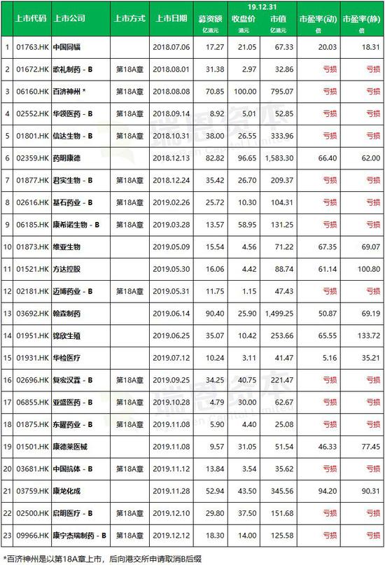 生科公司上市盘点：2019年上市16 家 募资388亿港元