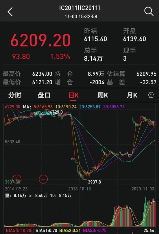 股指期货有情况：是看多情绪上升 还是有人玩套利？