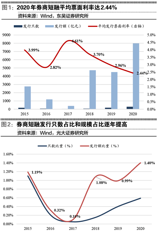 券商短融管理办法修订意见稿发布 将从监管驱动转向市场驱动