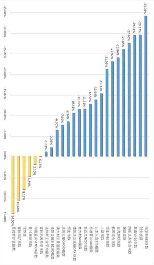 2022年度全球主要指数表现分析——考虑汇率汇兑因素