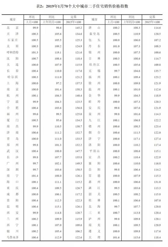 ▲2019年1月70个大中城市二手住宅销售价格指数 来源：国家统计局网站