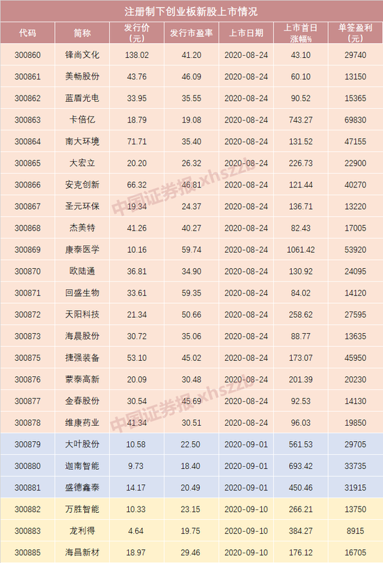 超级打新周：下周19只新股来袭 最多一天7连发（附申购安排表）