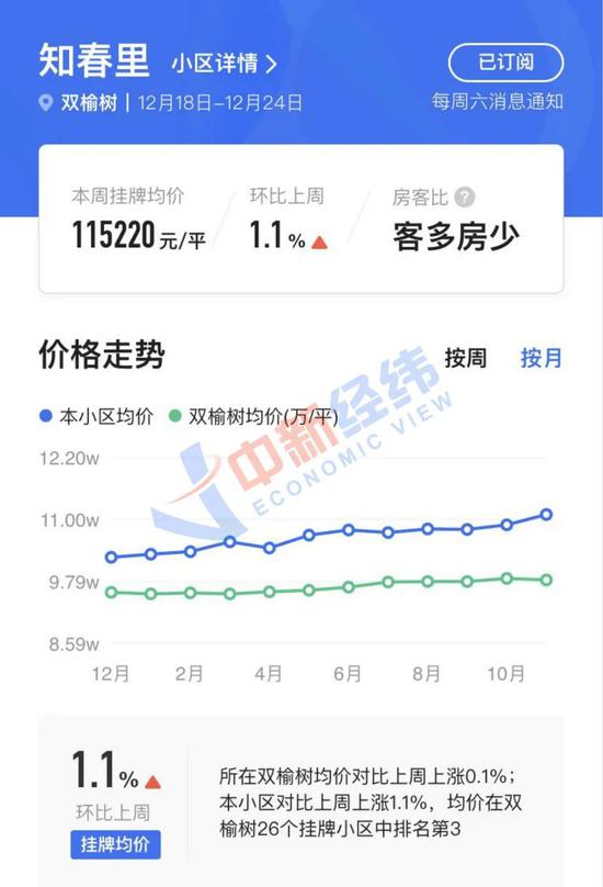 ▲知春里小区成交均价走势