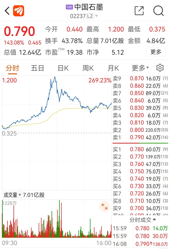 上市首日，股价一度大涨260%！新能源板块再添新星