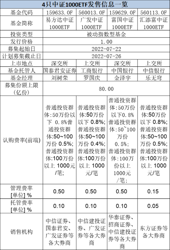 “基金圈炸了！今年最卷发行：易方达、广发、富国、汇添富四巨头罕见“火拼”！再一次见证历史，重磅上市来了