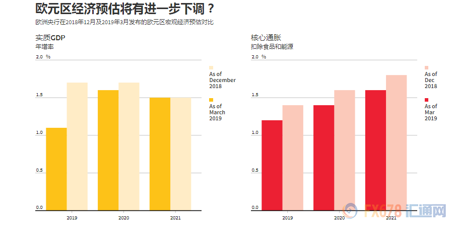 若增长及通胀进一步走软，欧洲央行是否会讨论放松举措？