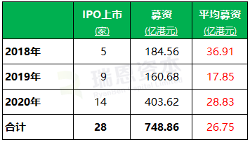 未盈利生科公司2020年香港IPO盘点:上市14家 平均每家募资约29亿