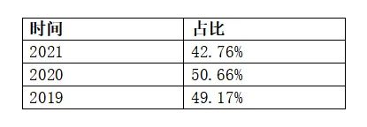 数据来源：历年年报